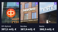 Top kolme eniten yhteisöveroja maksaneet konsernit. 1.OP Ryhmä 397,5 miljoonaa euroa 2. Nordea 267,9 miljoonaa euroa  3. Neste 260,3 miljoonaa euroa.