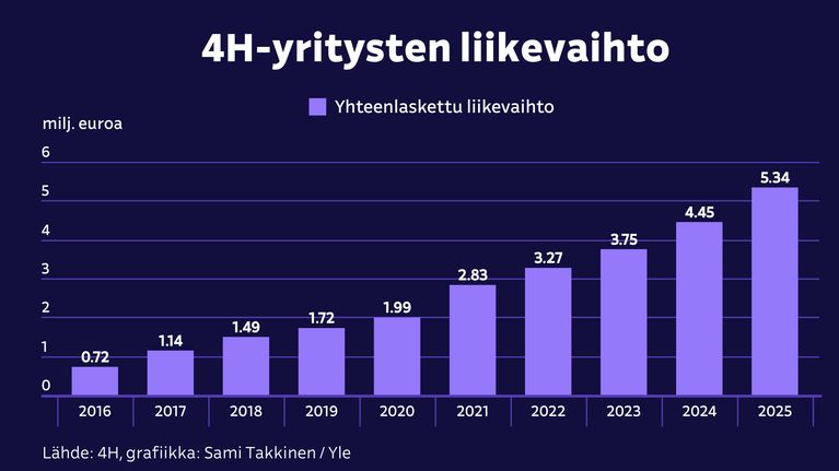 4h-yritysten liikevaihto vuosittain.
