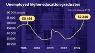 Graph illustrates the trend of unemployed higher education graduates from 2016 to 2024, showing notable peaks and troughs, with numbers reaching 52,240 in 2024.