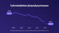 Grafiikka kertoo: Työntekijöiden järjestäytymisaste Suomessa on laskusuunnassa. Se on laskenut vuodesta 2000 vuoteen 2021 74:sta 55:een prosenttiin.