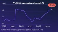 Grafiikka näyttää työttömyysasteen trendin kehityksen vuodesta 2019 alkaen. Työttömyysaste oli heinäkuussa 8,3 prosenttia, eli prosenttiyksikön enemmän kuin vuotta aiemmin. Työttömyysaste on noussut samoihin lukemiin kuin koronakriisin alussa vuonna 2020.