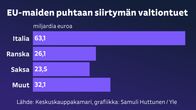 Grafiikka näyttää EU-maiden puhtaan siirtymän valtiontuet: Italia 63,1 miljardia euroa, Ranska 26,1 miljardia, Saksa 23,5 miljardia ja muut EU-maat yhteensä 32,1 miljardia euroa.