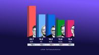 SDP jatkaa kannatusmittauksen kärjessä 22,7 prosentilla. PS nousi kakkoseksi (16,5), kokoomuksen (16,3) ohi.