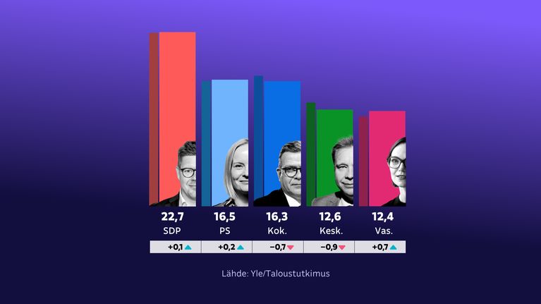 SDP jatkaa kannatusmittauksen kärjessä 22,7 prosentilla. PS nousi kakkoseksi (16,5), kokoomuksen (16,3) ohi.