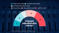 Grafiikka mielipiteistä eläkkeiden leikkaamiseen.