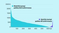 Grafiikka Miehillä on isompi palkka 623 tutkinnossa. Naiseilla on isompi palkka 49 tutkinnossa.