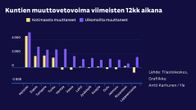 Kuntien muuttovetovoimaa viimeisten 12 kuukauden aikana kuvaava grafiikka.