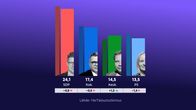 SDP jatkaa kannatusmittauksen kärjessä 24,1 prosentilla (pientä laskua). Seuraavana tulevat kokoomus 17,4 %, keskusta 14,5 % ja perussuomalaiset 13,5 %.  