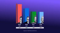 Support for the SDP dropped by 0.7 percentage points to 23.0, while support for the National Coalition Party rose by the same amount to 18.3, meaning the gap between them narrowed. The Centre Party continues in third place with 14.1 percent support.