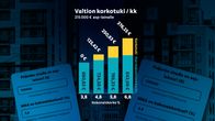 ASP-lainoihin kuuluu valtion korkotuki. Siinä valtio maksaa 70 % koron siitä osasta, joka ylittää 3,8 prosenttia. Grafiikassa on näytetty minkä verran korkotuki suojaa jos korko olisi 4,8, 5,8, tai 6,8 prosenttia