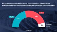 Kansanedustajien äänestys siitä, tulisiko valtion ohjata lähiöiden kehittämistä ja rakentamista entistä tiukemmin huono-osaisuuden ja eriytymisen ehkäisemiseksi.