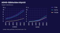 ADHD-lääkkeiden käyttö sukupuolittain.
