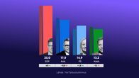 Ylen uusimmassa puoluekannatusmittauksessa SDP edelleen kärjessä 25,0 prosentilla ja kokoomus toisena 17,9 prosentilla. PS palasi kolmanneksi 14,9 prosentilla.