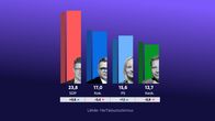 Puoluekannatuksen tulos.