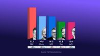 SDP continues to lead the poll with 22.7 percent. The Finns Party rose to second place (16.5), overtaking the National Coalition Party (16.3).