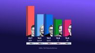 SDP fortsätter att leda opinionsundersökningen med 22,7 procent. Sannfinländarna steg till andra plats (16,5) och gick om Samlingspartiet (16,3).