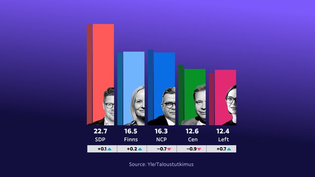 SDP continues to lead the poll with 22.7 percent. The Finns Party rose to second place (16.5), overtaking the National Coalition Party (16.3).