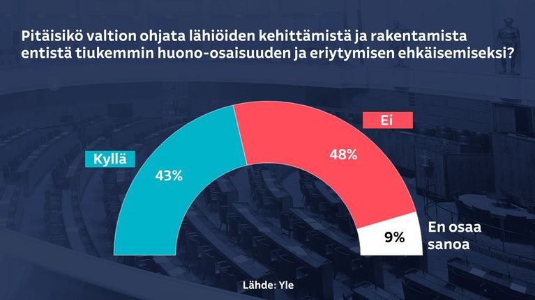 Kansanedustajien äänestys siitä, tulisiko valtion ohjata lähiöiden kehittämistä ja rakentamista entistä tiukemmin huono-osaisuuden ja eriytymisen ehkäisemiseksi.