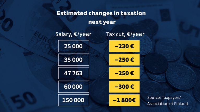 Tax changes to come in from January | Yle News | Yle