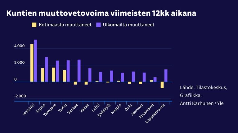 Kuntien muuttovetovoimaa viimeisten 12 kuukauden aikana kuvaava grafiikka.