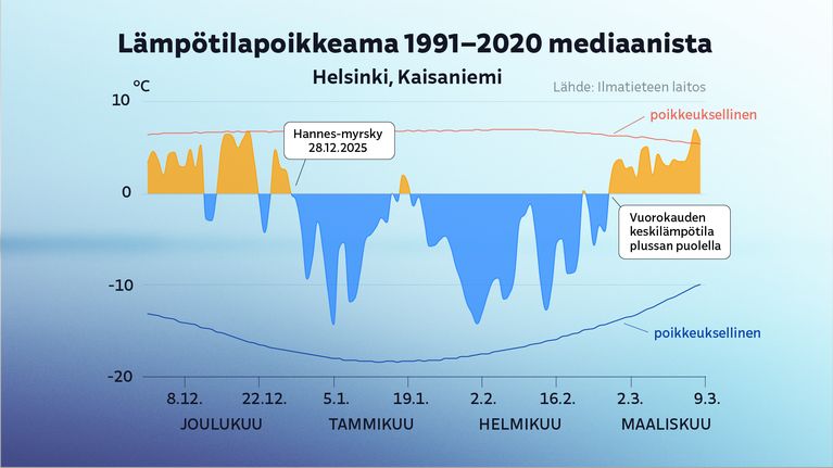 Grafiikka talven 2025–2026 lämpötilapoikkeamista vuosien 1991–2020 mediaaniin nähden.