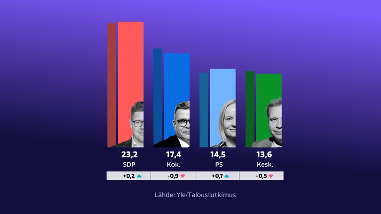 Puoluekannatus: SDP 23,2 %, kokoomus 17,4 %, keskusta 14,5 % ja perussuomalaiset 13,6 %. Muutokset: +0,2; −0,9; +0,7; −0,5.