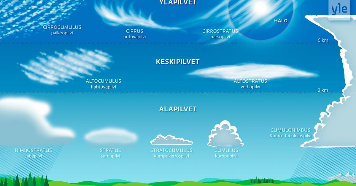 Pilvityypit - MAPPA.fi