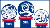 Kansallisäänestyksen voittaja on Suomen leijona
