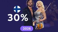 Pete Parkkonen ja Linda Lampenius, vuosiluku 2026 ja prosenttiluku 30.