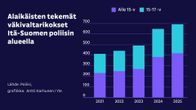 Alaikäisten tekemät väkivaltarikokset Itä-Suomen poliisin alueella vuosina 1012-2025.