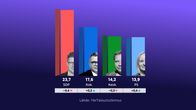 SDP jatkaa kannatusmittauksen kärjessä 23,7 prosentilla (pientä laskua). Seuraavana tulevat kokoomus 17,6 % (pientä nousua), keskusta 14,2 % ja perussuomalaiset 13,9 %.