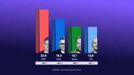 SDP:n kannatus putosi 0,7 prosenttiyksikköä 23,0:ään ja kokomuksen nousi saman verran 18,3:een, eli näiden välinen ero pieneni. Keskusta jatkaa kolmantena 14,1 prosentin kannatuksella.