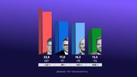 СДП втратила 1,2 відсоткових пункта підтримки, але залишається на першому місці з 22,6 %. У Коаліційної партії без змін — 17,0 %. «Справжні фіни» підняли свій рейтинг до 16,3 % і вже дихають Коаліційній партії в потилицю.