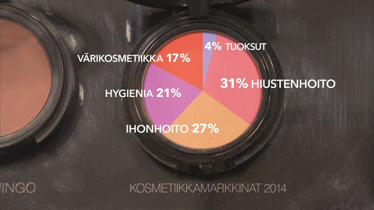 Suomen kosmetiikkamarkkinoiden jakauma tuoteryhmittäin (Teknokemian yhdistys)