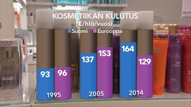 Kosmetiikan kulutus henkeä kohti Suomi vs. Eurooppa 95,05,14