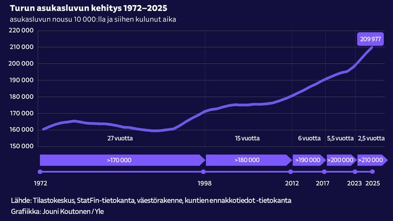 Turkulaisten määrä nousee rajusti: ”Turvallisuus ja viihtyvyys nousevat ...