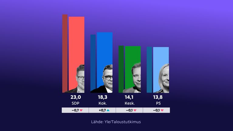 SDP:n kannatus putosi 0,7 prosenttiyksikköä 23,0:ään ja kokomuksen nousi saman verran 18,3:een, eli näiden välinen ero pieneni. Keskusta jatkaa kolmantena 14,1 prosentin kannatuksella.