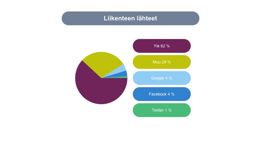 Kuvakaappaus Yle kerää tietoa sinunkin nettikäyttäytymisestäsi -artikkelin tilastosta