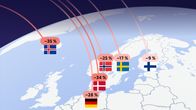 A map showing that travel to the US has declined by 9 percent in Finland, 28 percent in Germany, 17 percent in Sweden, 25 percent in Norway, 34 percent in Denmark and 35 percent in Iceland. 