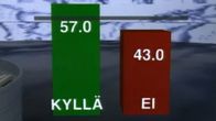 Äänten jakautumista kuvaavaa grafiikkaa Suomen EU-kansanäänestyksestä