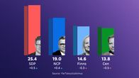 In Yle’s latest party support poll, the SDP receives 25.4 percent support, the National Coalition Party 19.0, the Finns Party 14.6, and the Centre Party 13.8 percent. Support for the SDP and the National Coalition Party increased slightly, while support for the other parties decreased.