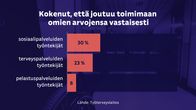 Grafiikka näyttää, että sosiaalipalveluiden työntekijöillä 30 % tilanteista on sellaisia, joissa joutuu toimimaan omien arvojensa vastaisesti.
