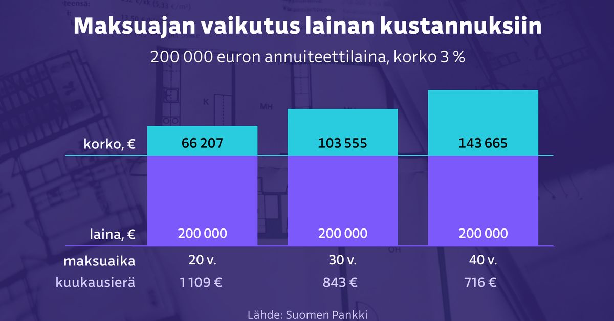 40 vuoden asuntolainassa korkojen määrä lähes lain