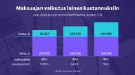 Grafiikka näyttää, että 40 vuoden laina-ajalla 200000 euron asuntolainasta voi joutua maksamaa korkoja noin 144000 euroa, jos korko on 3 %.