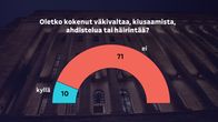 Eduskuntatalon kuvan päällä grafiikka, joka näyttää, että eduskunnan avustajista 10 vastasi kokeneensa jonkinlaista väkivaltaa, kiusaamista tai häirintää. 71 ei ollut kokenut.