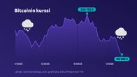 kuvassa bitcoinin kurssigrafiikka vuoden 2025 alusta.