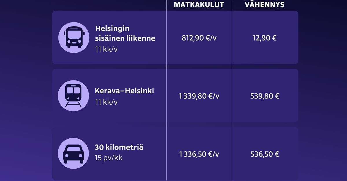 Hallituksen päätös tuo matkakuluvähennyksiä 60 000 autoilijalle lisää – keskimäärin 23 euroa per vuosi