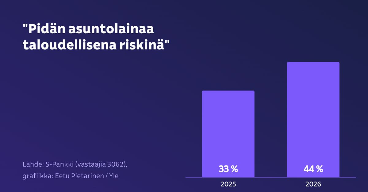 Tuore tutkimus: Yhä useampi pitää asuntolainaa taloudellisena riskinä