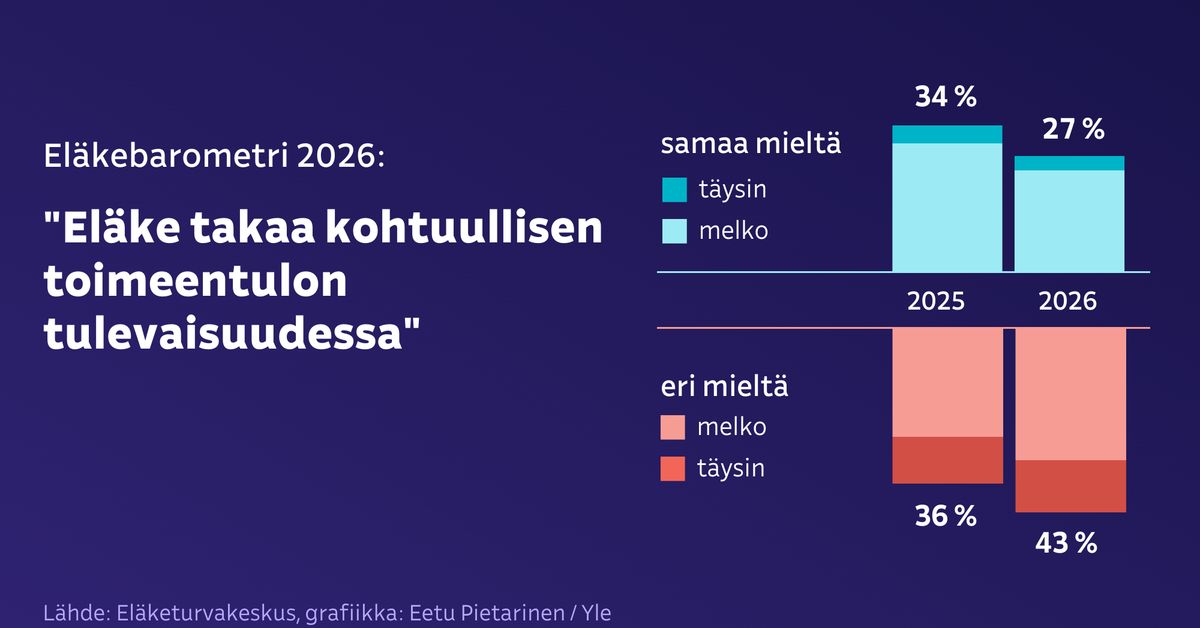 Eläkebarometri: Suomalaisten usko eläkkeiden riittävyyteen heikkenee – vain neljännes uskoo kohtuulliseen toimeentuloon