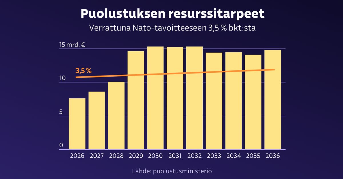 Raportti: Suomen puolustusmenojen tarve kasvaa lähivuosina jopa ...